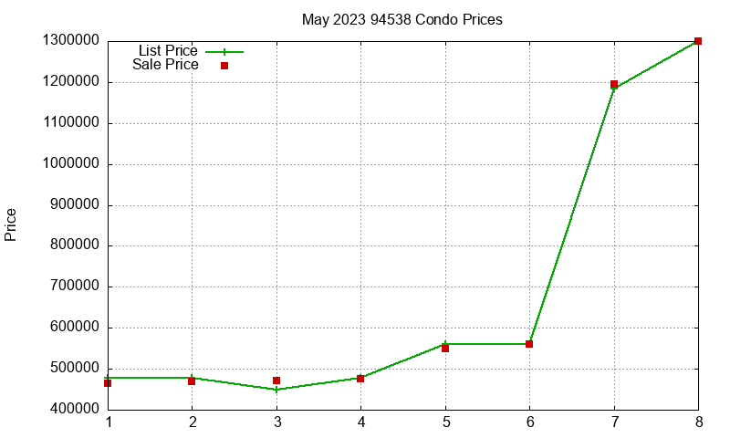 94538 Condos Just Sold 2023-05 94538 Condos Just Sold 2023-05