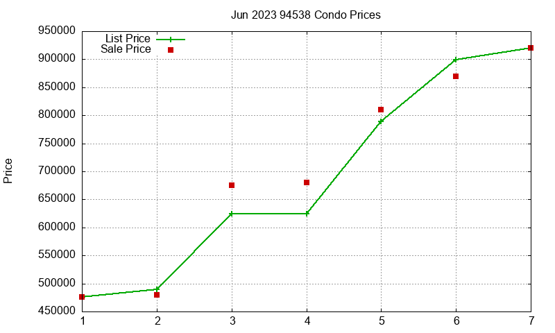 94538 Condos Just Sold 2023-06 94538 Condos Just Sold 2023-06