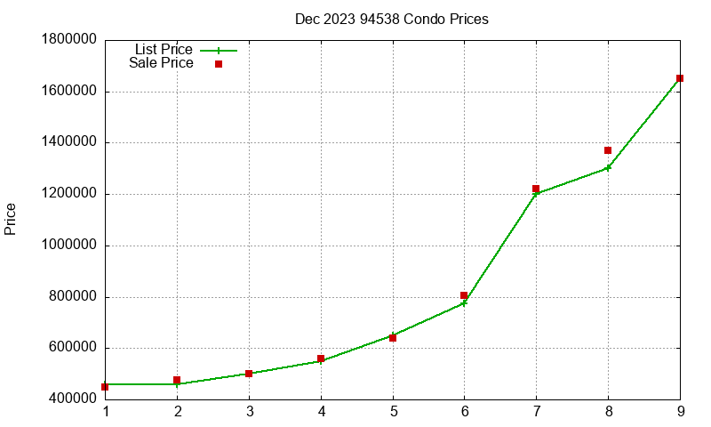 94538 Condos Just Sold 2023-12 94538 Condos Just Sold 2023-12