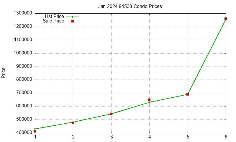94538 Condos Just Sold 2024-01 94538 Condos Just Sold 2024-01
