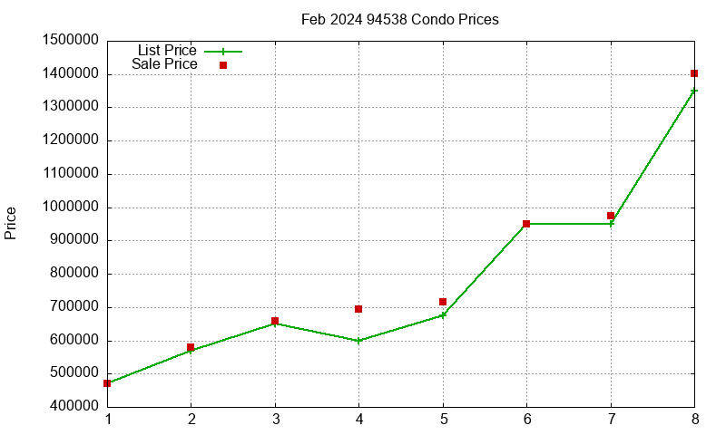 94538 Condos Just Sold 2024-02 94538 Condos Just Sold 2024-02