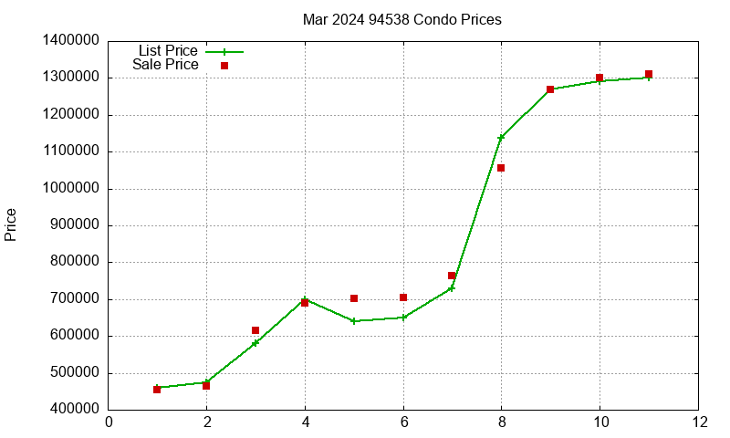 94538 Condos Just Sold 2024-03