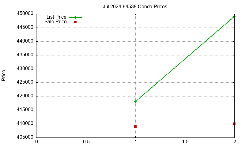 94538 Condos Just Sold 2024-07