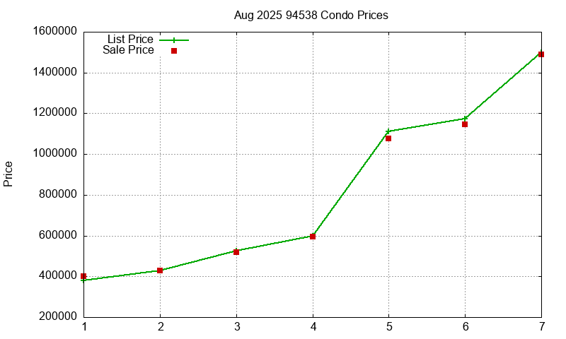 94538 Condos Just Sold 2025-08