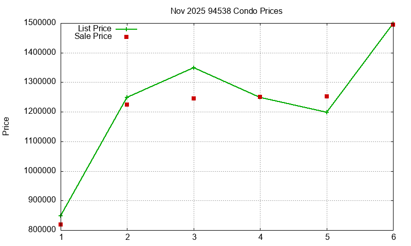 94538 Condos Just Sold 2025-11