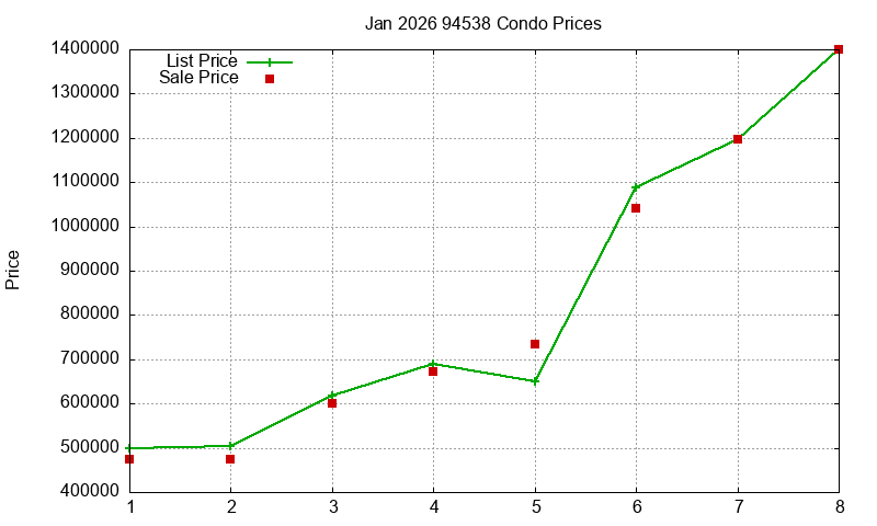 94538 Condos Just Sold 2026-01
