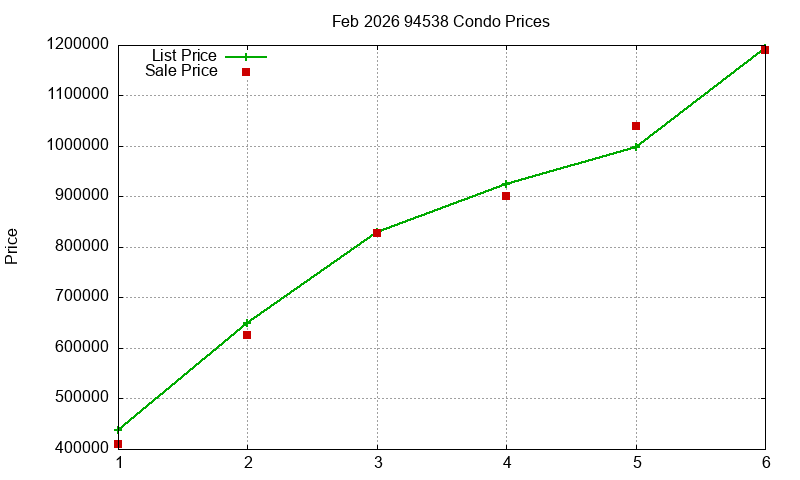 94538 Condos Just Sold 2026-02