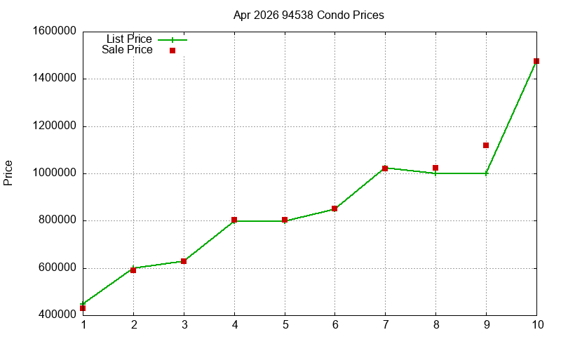 94538 Condos Just Sold 2026-04
