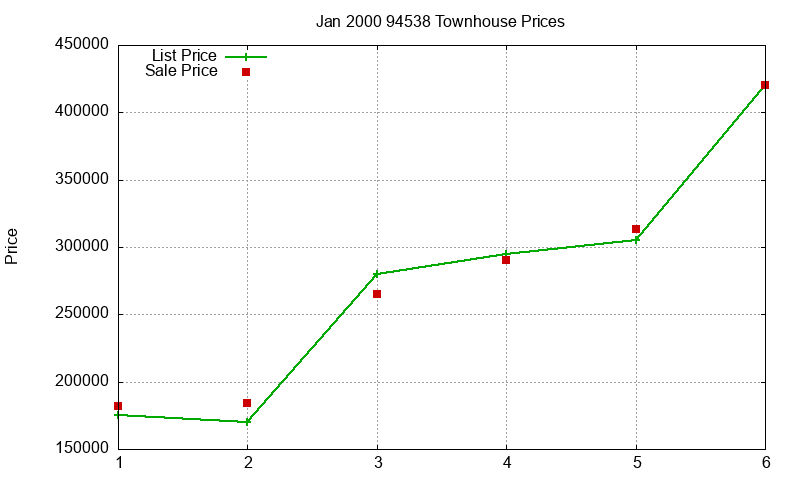 94538 Townhouses Just Sold 2000-01 94538 Townhouses Just Sold 2000-01