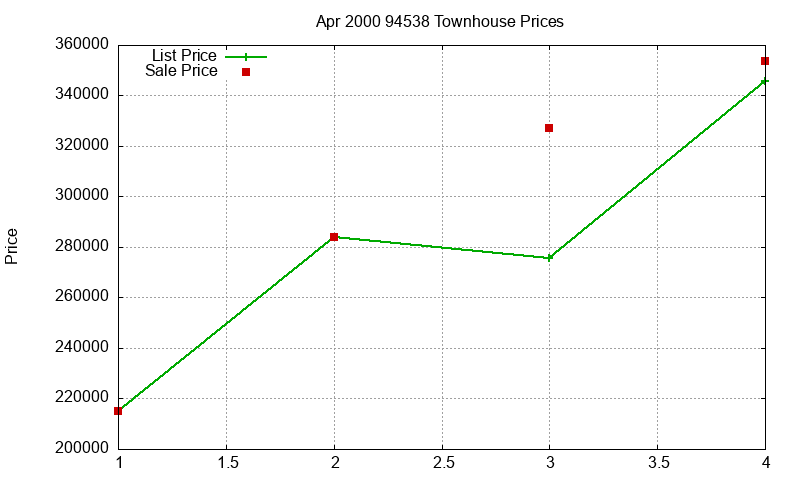 94538 Townhouses Just Sold 2000-04 94538 Townhouses Just Sold 2000-04