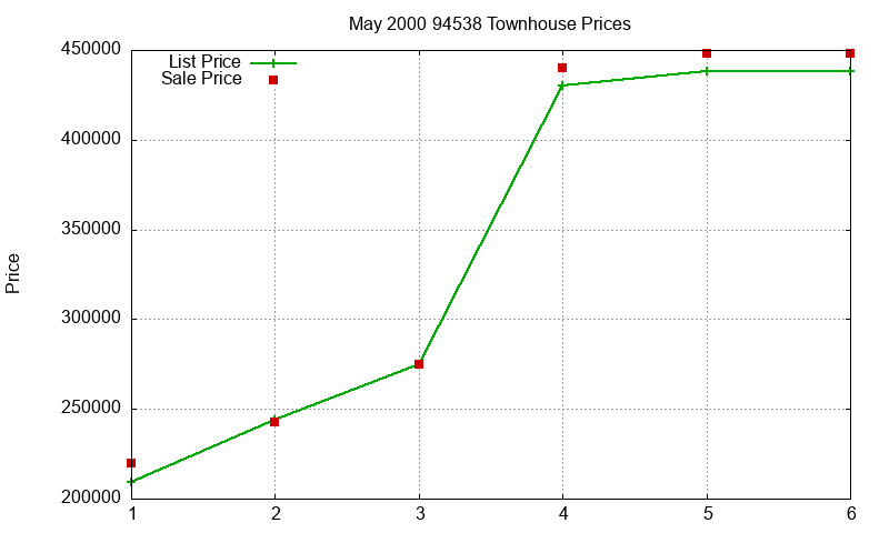 94538 Townhouses Just Sold 2000-05