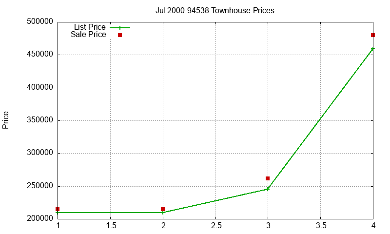 94538 Townhouses Just Sold 2000-07 94538 Townhouses Just Sold 2000-07