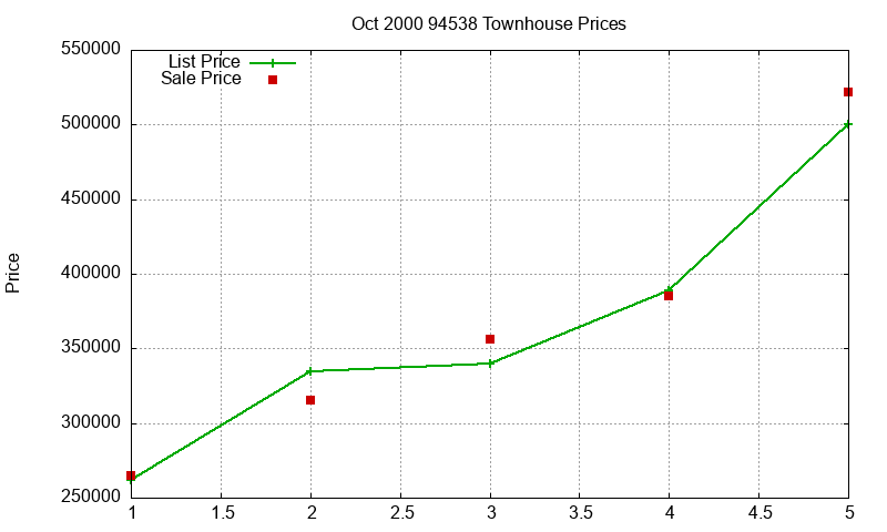 94538 Townhouses Just Sold 2000-10