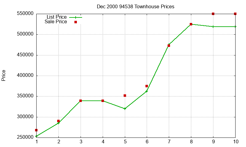 94538 Townhouses Just Sold 2000-12