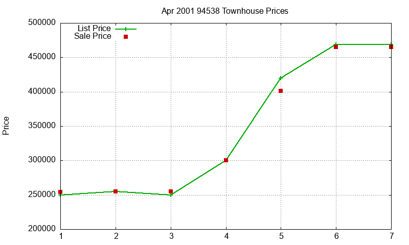 94538 Townhouses Just Sold 2001-04