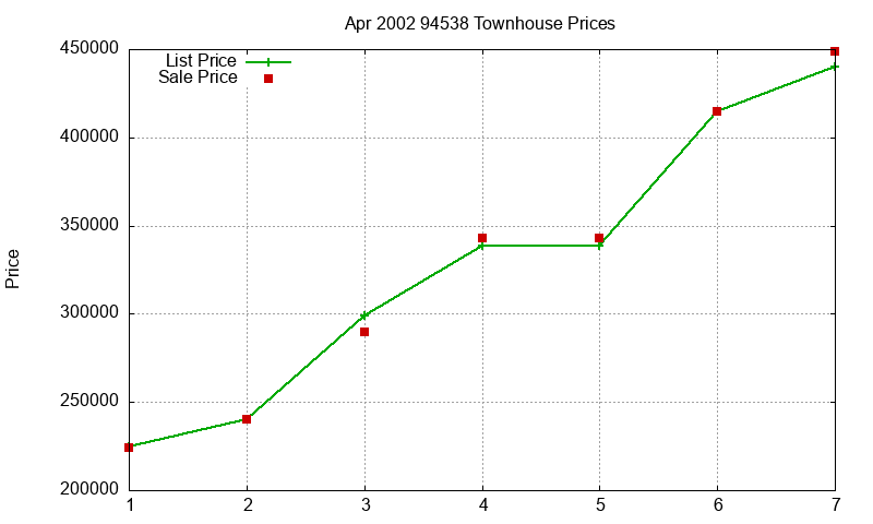94538 Townhouses Just Sold 2002-04
