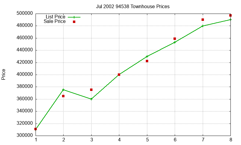 94538 Townhouses Just Sold 2002-07