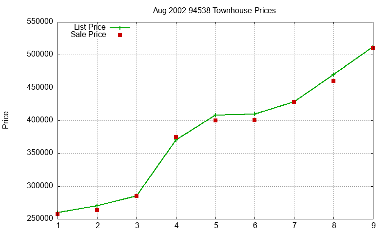 94538 Townhouses Just Sold 2002-08 94538 Townhouses Just Sold 2002-08