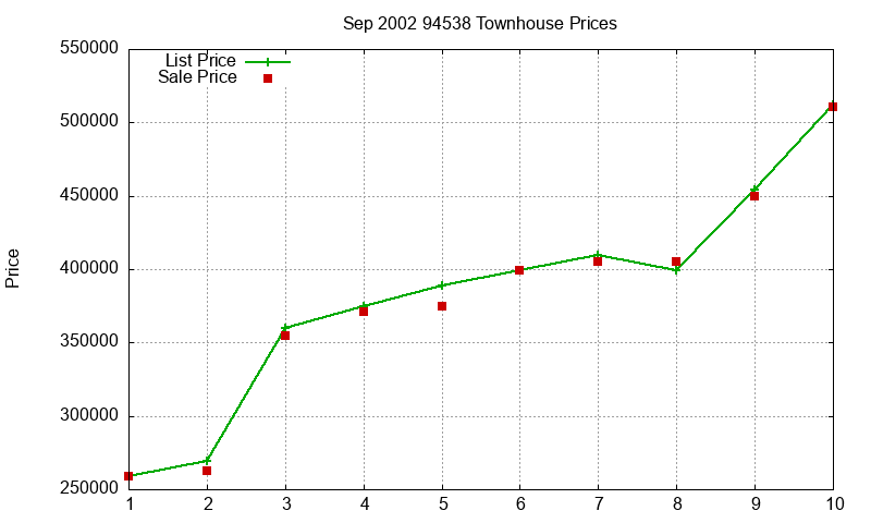 94538 Townhouses Just Sold 2002-09 94538 Townhouses Just Sold 2002-09