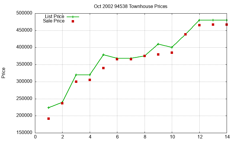 94538 Townhouses Just Sold 2002-10