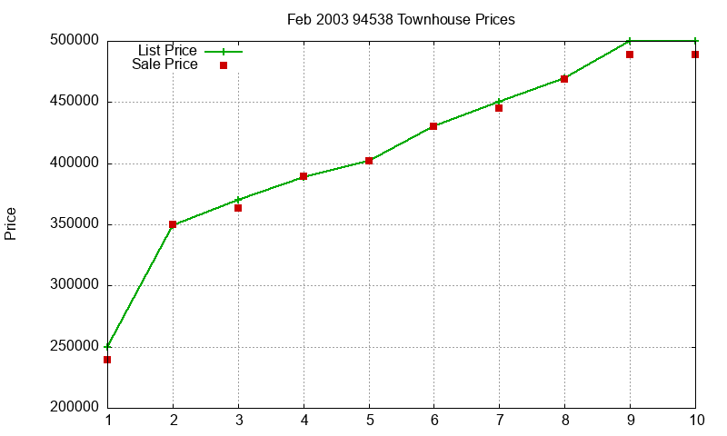 94538 Townhouses Just Sold 2003-02 94538 Townhouses Just Sold 2003-02