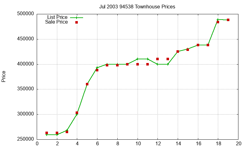 94538 Townhouses Just Sold 2003-07 94538 Townhouses Just Sold 2003-07