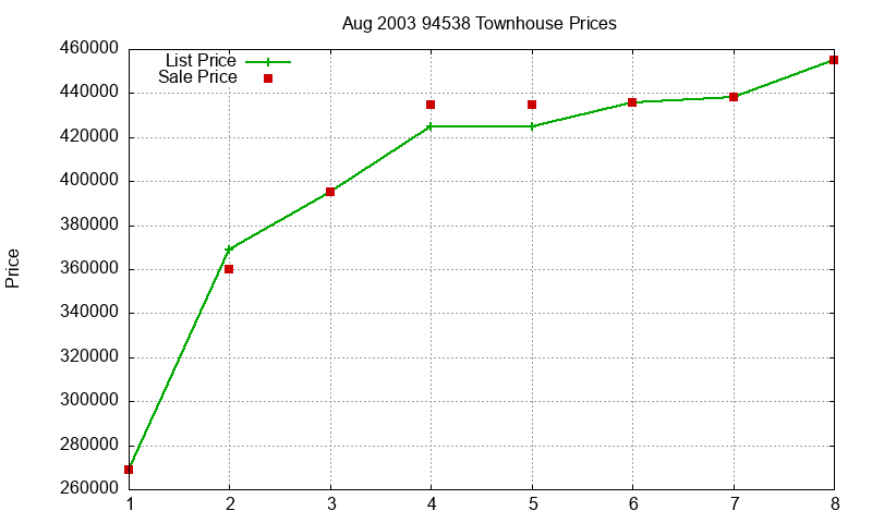 94538 Townhouses Just Sold 2003-08