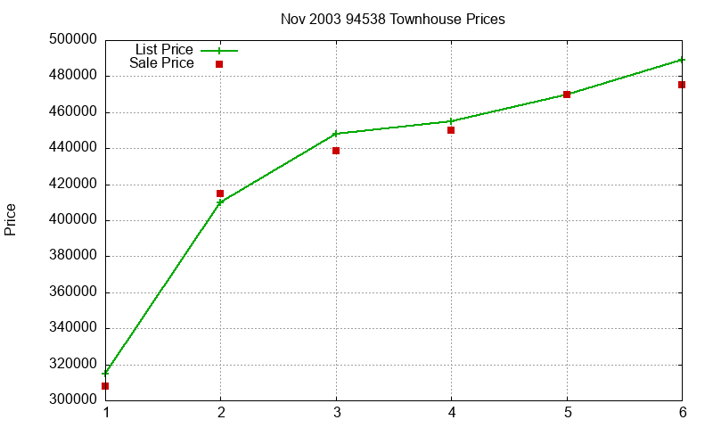 94538 Townhouses Just Sold 2003-11