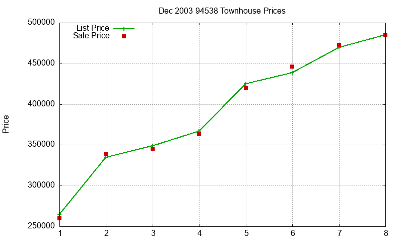 94538 Townhouses Just Sold 2003-12