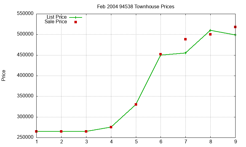 94538 Townhouses Just Sold 2004-02