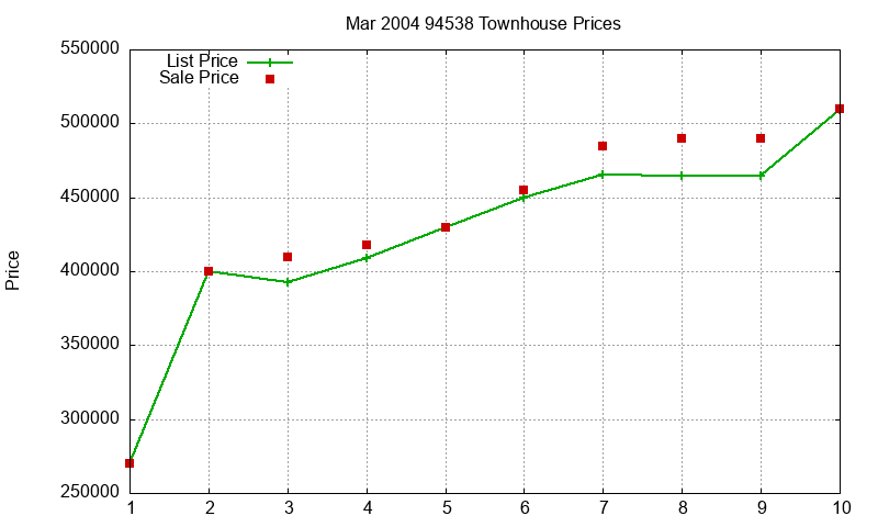 94538 Townhouses Just Sold 2004-03 94538 Townhouses Just Sold 2004-03