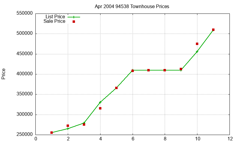 94538 Townhouses Just Sold 2004-04 94538 Townhouses Just Sold 2004-04