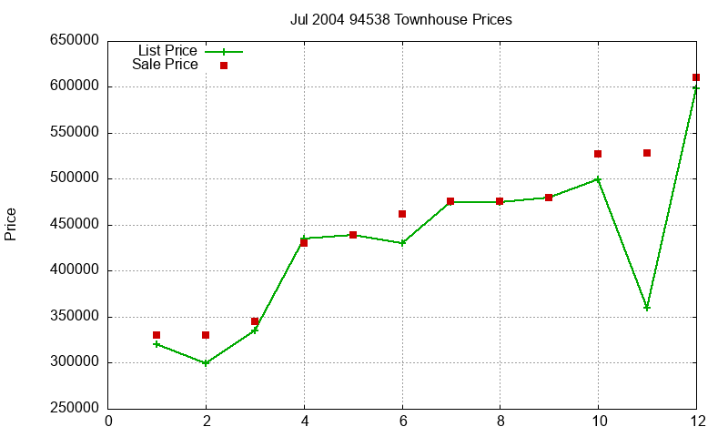 94538 Townhouses Just Sold 2004-07