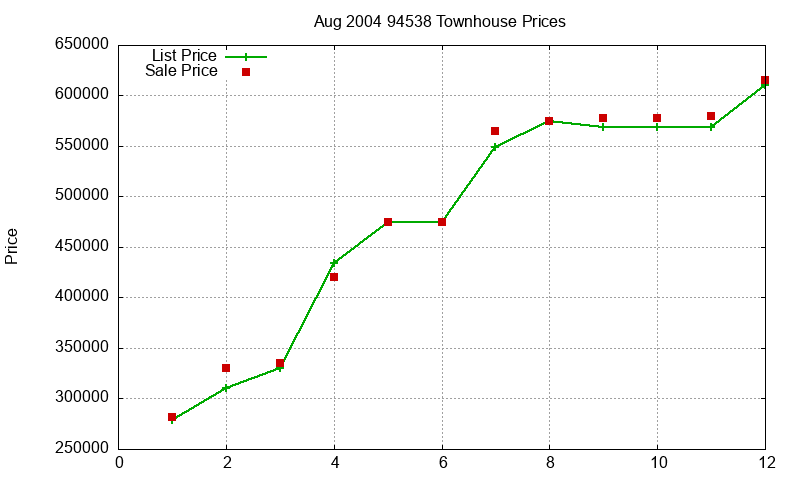 94538 Townhouses Just Sold 2004-08 94538 Townhouses Just Sold 2004-08