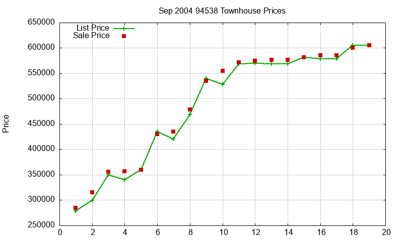 94538 Townhouses Just Sold 2004-09 94538 Townhouses Just Sold 2004-09