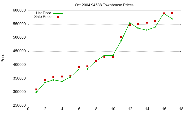 94538 Townhouses Just Sold 2004-10 94538 Townhouses Just Sold 2004-10