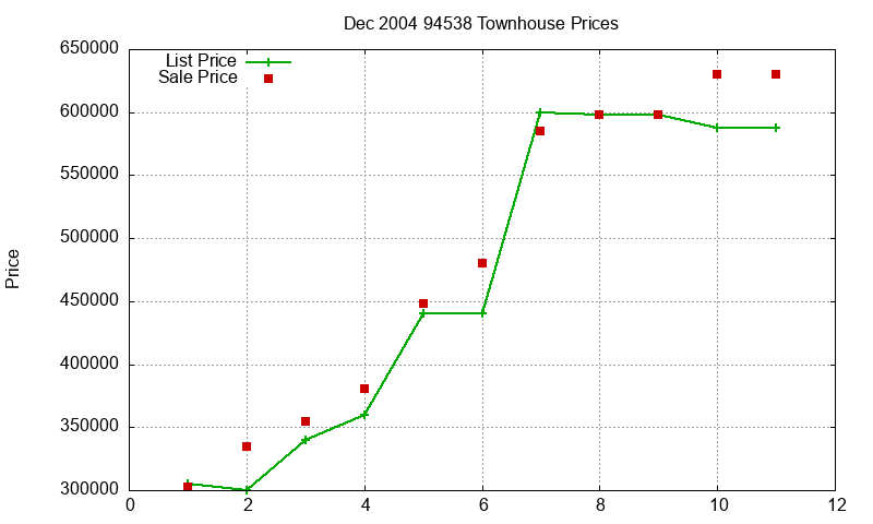 94538 Townhouses Just Sold 2004-12 94538 Townhouses Just Sold 2004-12