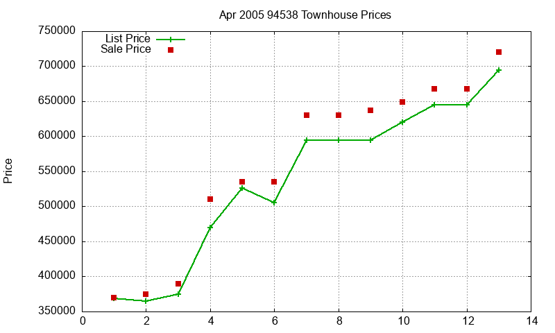 94538 Townhouses Just Sold 2005-04 94538 Townhouses Just Sold 2005-04