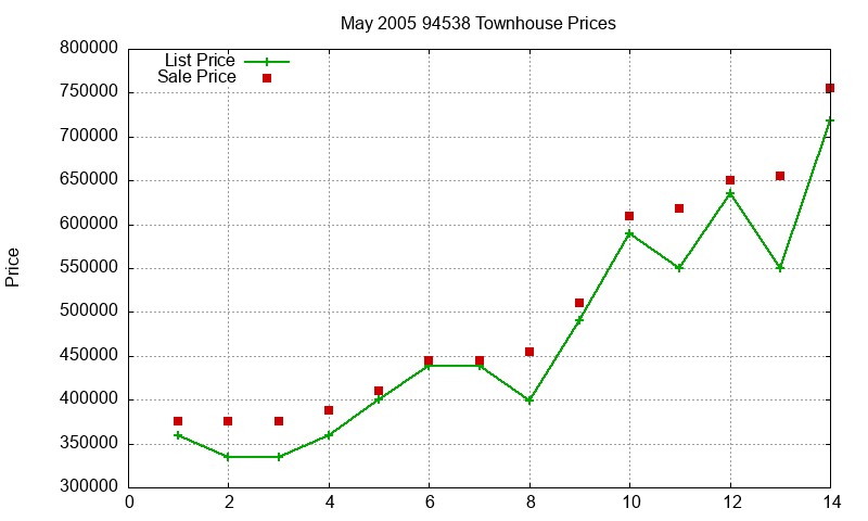 94538 Townhouses Just Sold 2005-05 94538 Townhouses Just Sold 2005-05