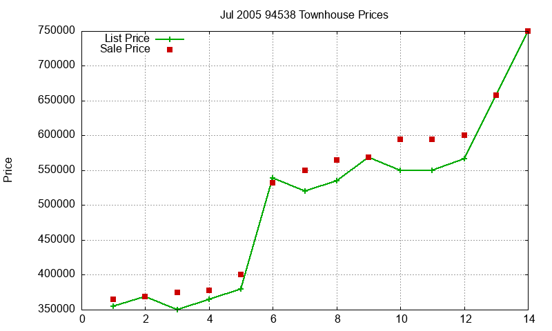 94538 Townhouses Just Sold 2005-07 94538 Townhouses Just Sold 2005-07