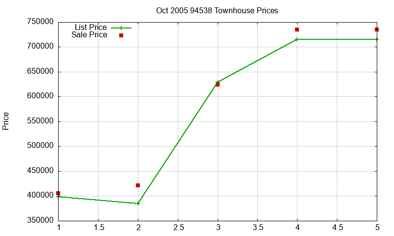 94538 Townhouses Just Sold 2005-10