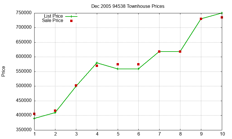 94538 Townhouses Just Sold 2005-12 94538 Townhouses Just Sold 2005-12