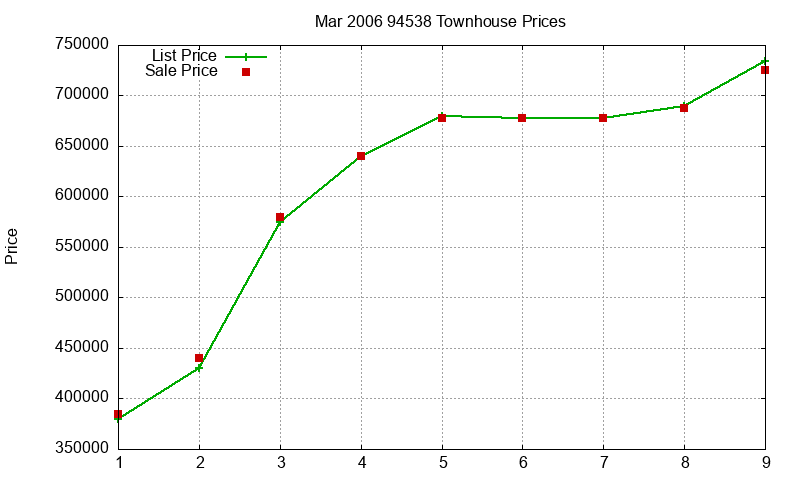 94538 Townhouses Just Sold 2006-03 94538 Townhouses Just Sold 2006-03