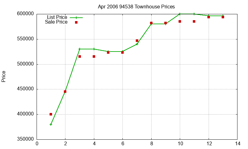 94538 Townhouses Just Sold 2006-04 94538 Townhouses Just Sold 2006-04
