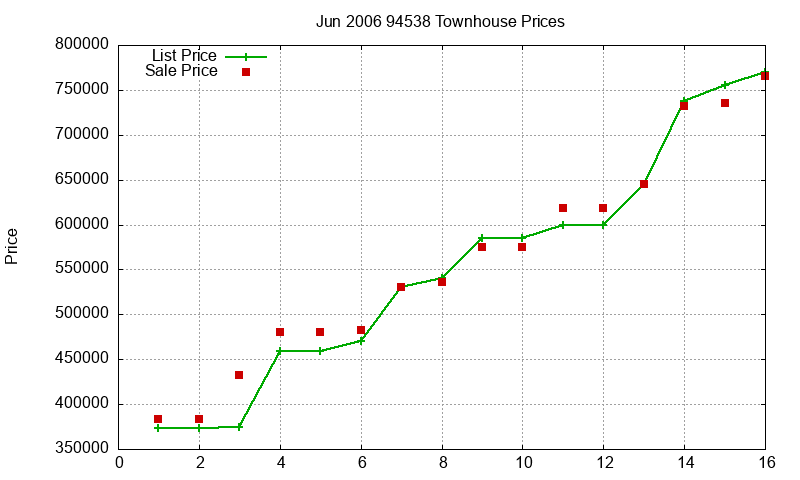 94538 Townhouses Just Sold 2006-06 94538 Townhouses Just Sold 2006-06