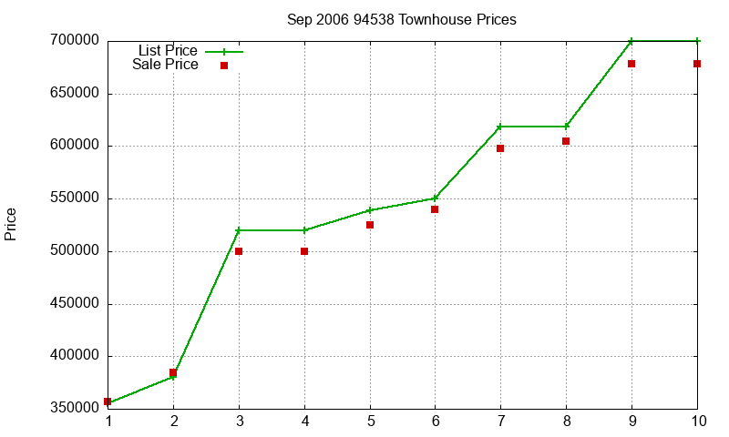 94538 Townhouses Just Sold 2006-09 94538 Townhouses Just Sold 2006-09