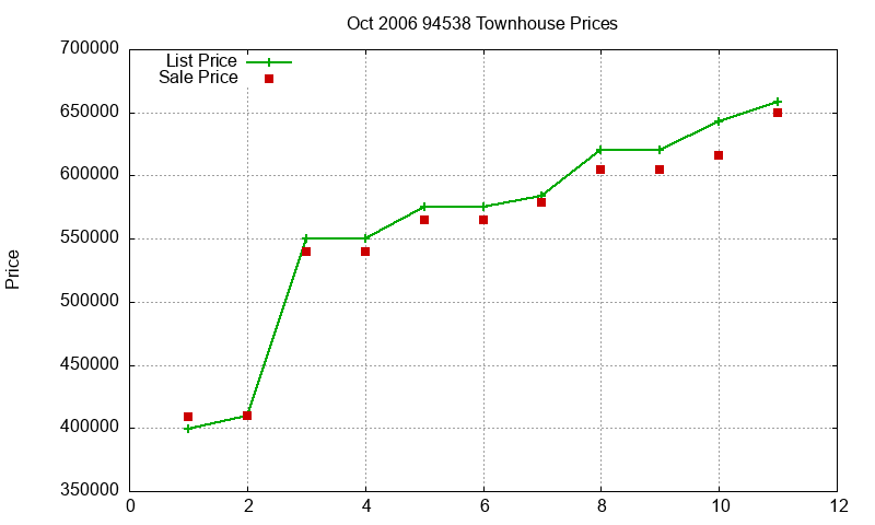 94538 Townhouses Just Sold 2006-10 94538 Townhouses Just Sold 2006-10