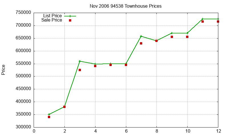 94538 Townhouses Just Sold 2006-11