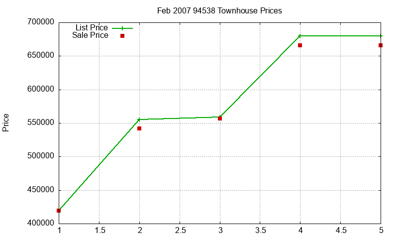 94538 Townhouses Just Sold 2007-02 94538 Townhouses Just Sold 2007-02