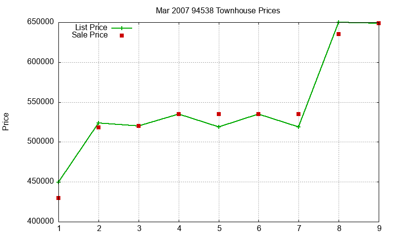 94538 Townhouses Just Sold 2007-03
